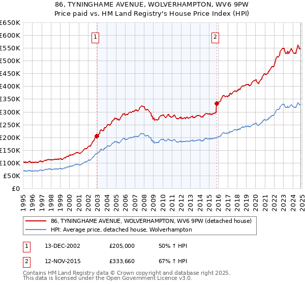 86, TYNINGHAME AVENUE, WOLVERHAMPTON, WV6 9PW: Price paid vs HM Land Registry's House Price Index