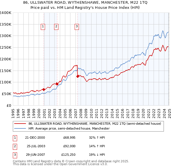 86, ULLSWATER ROAD, WYTHENSHAWE, MANCHESTER, M22 1TQ: Price paid vs HM Land Registry's House Price Index