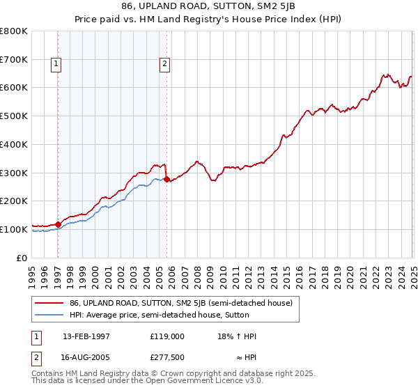 86, UPLAND ROAD, SUTTON, SM2 5JB: Price paid vs HM Land Registry's House Price Index