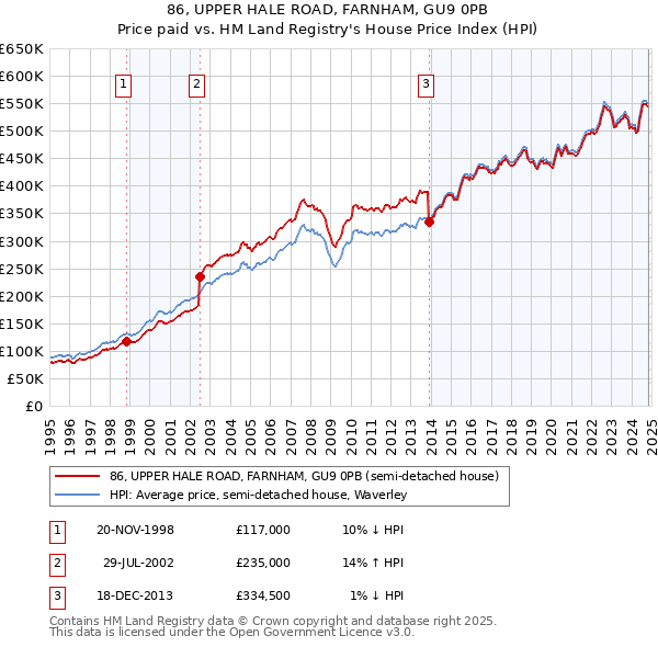 86, UPPER HALE ROAD, FARNHAM, GU9 0PB: Price paid vs HM Land Registry's House Price Index