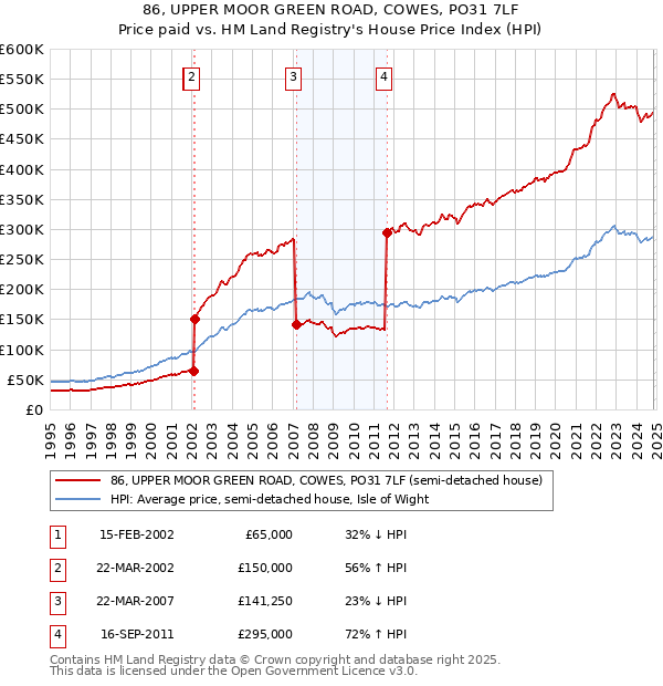 86, UPPER MOOR GREEN ROAD, COWES, PO31 7LF: Price paid vs HM Land Registry's House Price Index