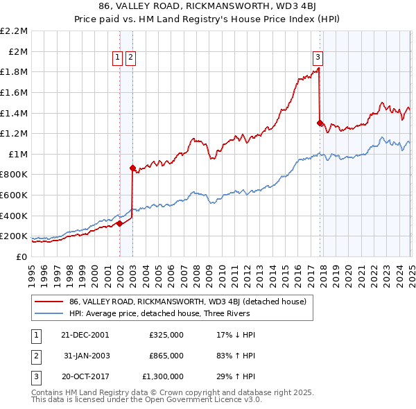 86, VALLEY ROAD, RICKMANSWORTH, WD3 4BJ: Price paid vs HM Land Registry's House Price Index