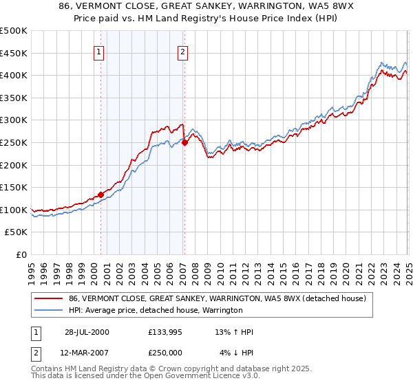 86, VERMONT CLOSE, GREAT SANKEY, WARRINGTON, WA5 8WX: Price paid vs HM Land Registry's House Price Index