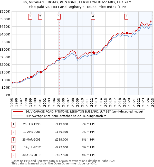 86, VICARAGE ROAD, PITSTONE, LEIGHTON BUZZARD, LU7 9EY: Price paid vs HM Land Registry's House Price Index