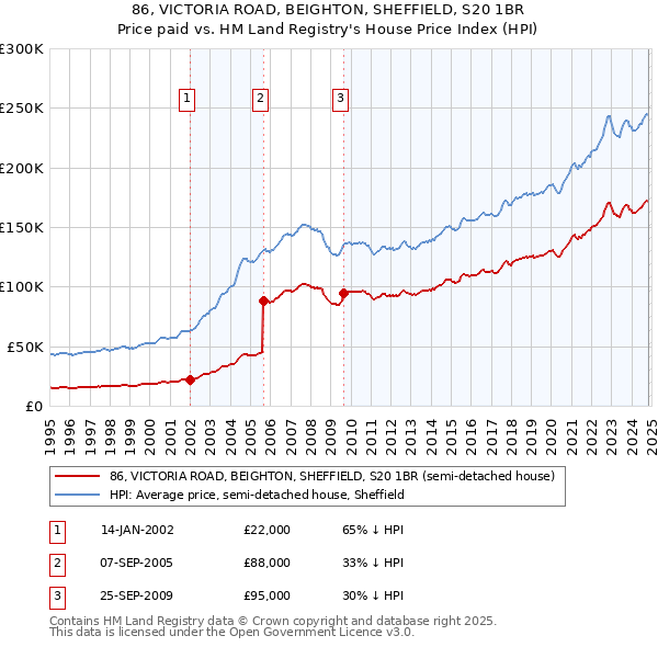 86, VICTORIA ROAD, BEIGHTON, SHEFFIELD, S20 1BR: Price paid vs HM Land Registry's House Price Index