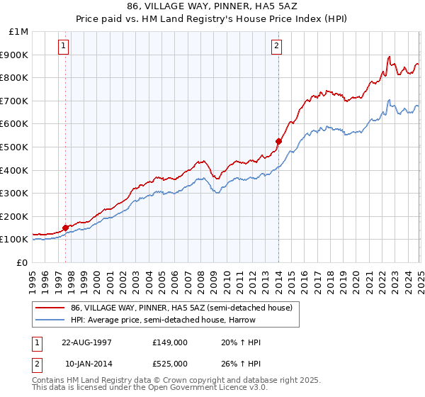 86, VILLAGE WAY, PINNER, HA5 5AZ: Price paid vs HM Land Registry's House Price Index