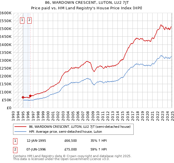 86, WARDOWN CRESCENT, LUTON, LU2 7JT: Price paid vs HM Land Registry's House Price Index