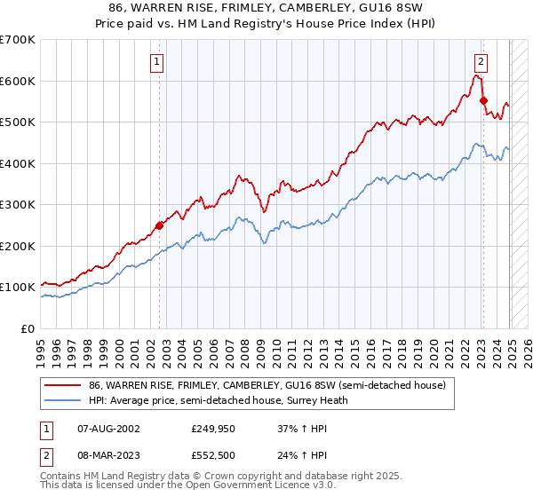 86, WARREN RISE, FRIMLEY, CAMBERLEY, GU16 8SW: Price paid vs HM Land Registry's House Price Index