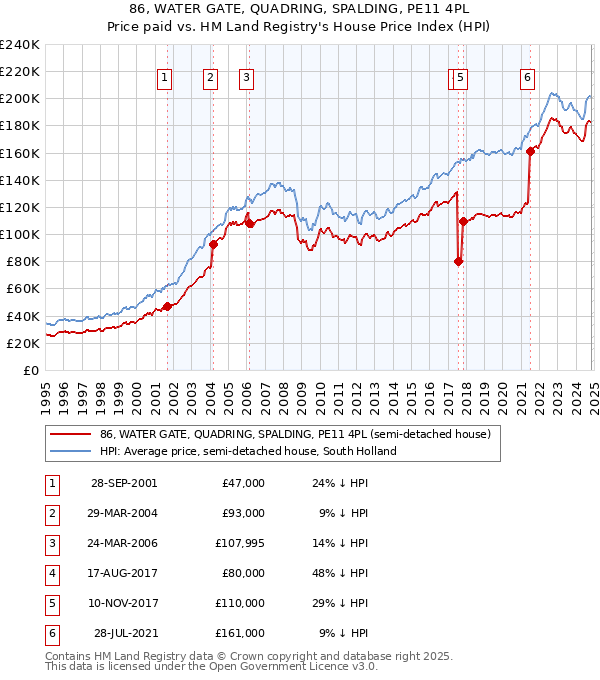 86, WATER GATE, QUADRING, SPALDING, PE11 4PL: Price paid vs HM Land Registry's House Price Index