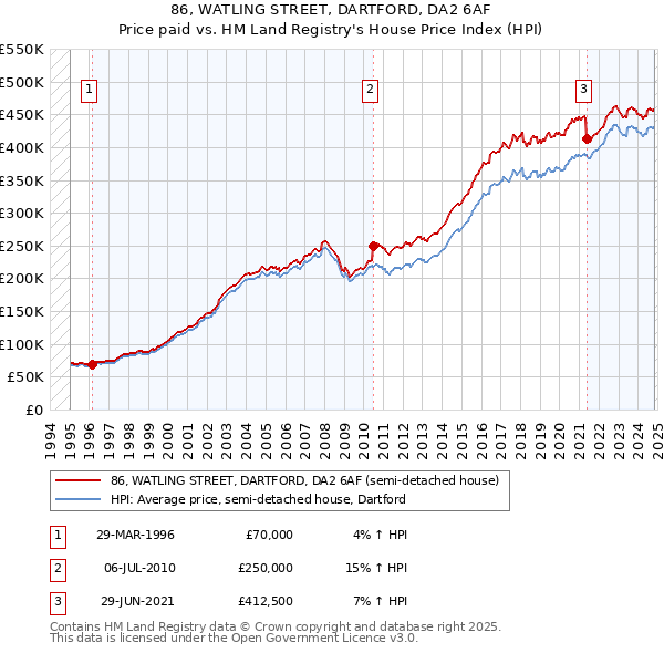 86, WATLING STREET, DARTFORD, DA2 6AF: Price paid vs HM Land Registry's House Price Index