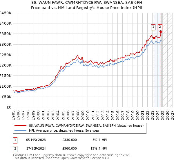 86, WAUN FAWR, CWMRHYDYCEIRW, SWANSEA, SA6 6FH: Price paid vs HM Land Registry's House Price Index