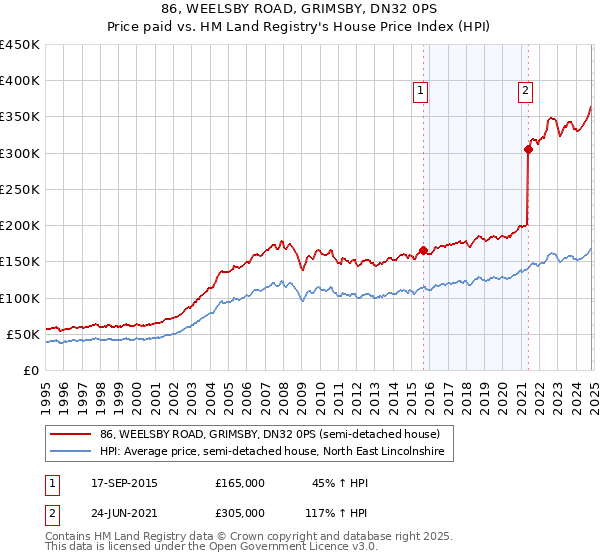 86, WEELSBY ROAD, GRIMSBY, DN32 0PS: Price paid vs HM Land Registry's House Price Index