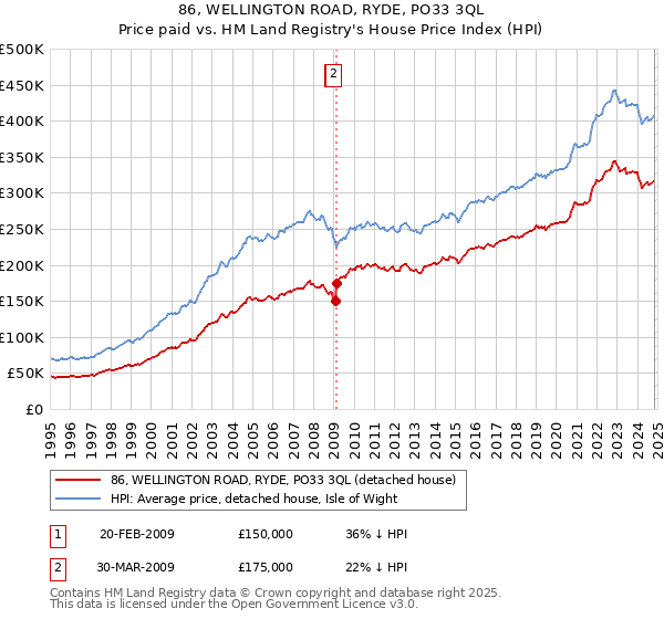 86, WELLINGTON ROAD, RYDE, PO33 3QL: Price paid vs HM Land Registry's House Price Index