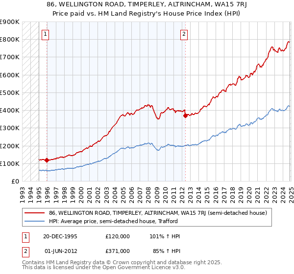 86, WELLINGTON ROAD, TIMPERLEY, ALTRINCHAM, WA15 7RJ: Price paid vs HM Land Registry's House Price Index