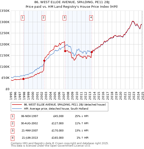 86, WEST ELLOE AVENUE, SPALDING, PE11 2BJ: Price paid vs HM Land Registry's House Price Index