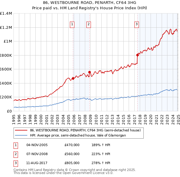 86, WESTBOURNE ROAD, PENARTH, CF64 3HG: Price paid vs HM Land Registry's House Price Index