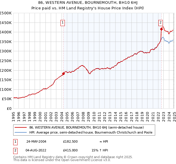 86, WESTERN AVENUE, BOURNEMOUTH, BH10 6HJ: Price paid vs HM Land Registry's House Price Index