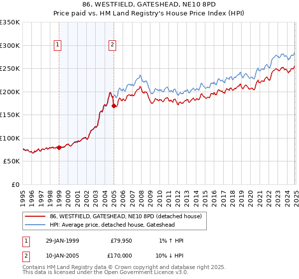 86, WESTFIELD, GATESHEAD, NE10 8PD: Price paid vs HM Land Registry's House Price Index