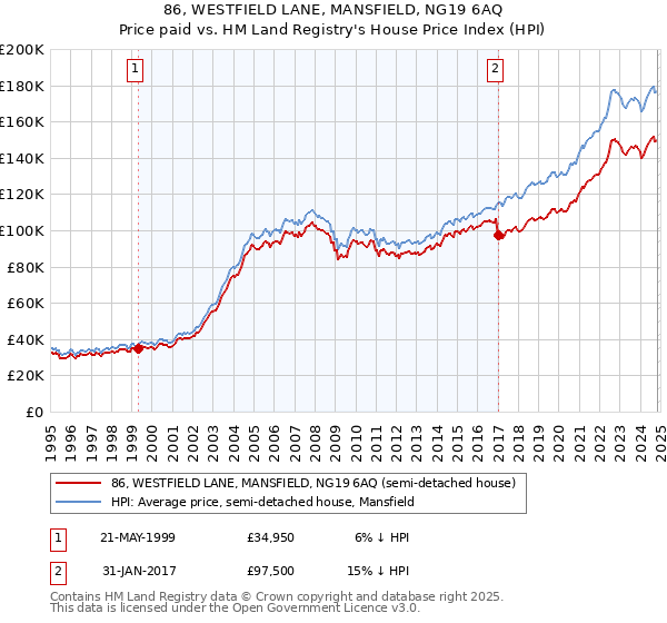 86, WESTFIELD LANE, MANSFIELD, NG19 6AQ: Price paid vs HM Land Registry's House Price Index