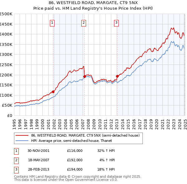 86, WESTFIELD ROAD, MARGATE, CT9 5NX: Price paid vs HM Land Registry's House Price Index