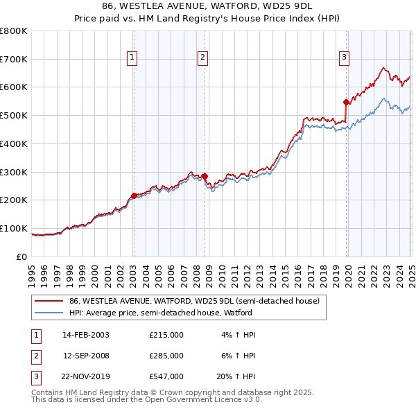 86, WESTLEA AVENUE, WATFORD, WD25 9DL: Price paid vs HM Land Registry's House Price Index