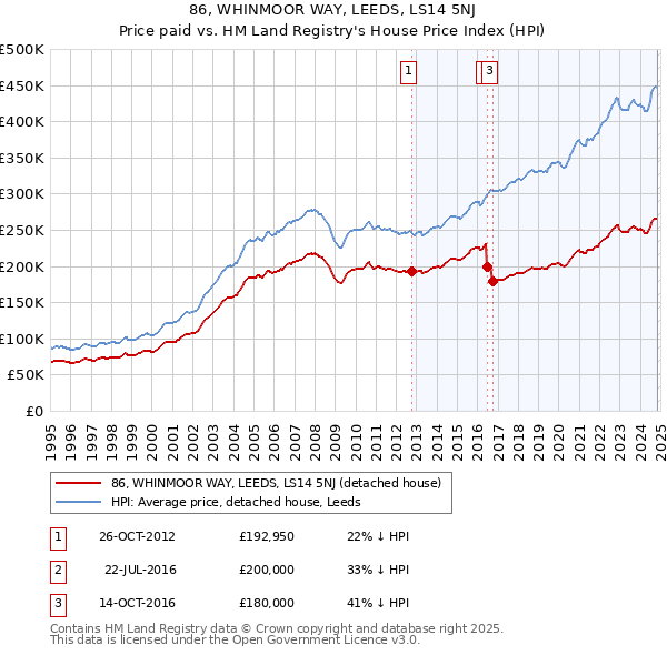 86, WHINMOOR WAY, LEEDS, LS14 5NJ: Price paid vs HM Land Registry's House Price Index