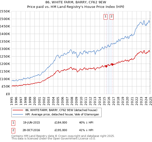 86, WHITE FARM, BARRY, CF62 9EW: Price paid vs HM Land Registry's House Price Index