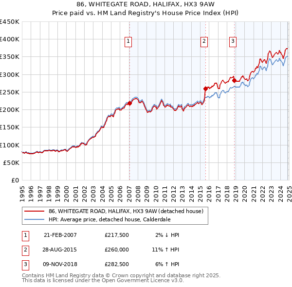 86, WHITEGATE ROAD, HALIFAX, HX3 9AW: Price paid vs HM Land Registry's House Price Index