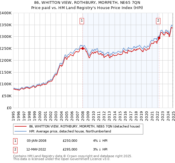 86, WHITTON VIEW, ROTHBURY, MORPETH, NE65 7QN: Price paid vs HM Land Registry's House Price Index