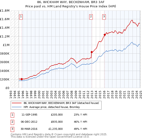 86, WICKHAM WAY, BECKENHAM, BR3 3AF: Price paid vs HM Land Registry's House Price Index