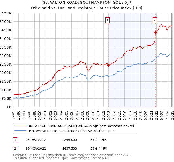 86, WILTON ROAD, SOUTHAMPTON, SO15 5JP: Price paid vs HM Land Registry's House Price Index