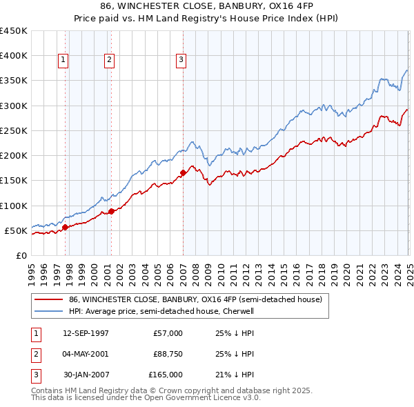 86, WINCHESTER CLOSE, BANBURY, OX16 4FP: Price paid vs HM Land Registry's House Price Index