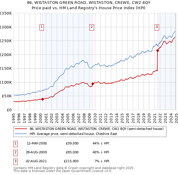 86, WISTASTON GREEN ROAD, WISTASTON, CREWE, CW2 8QY: Price paid vs HM Land Registry's House Price Index