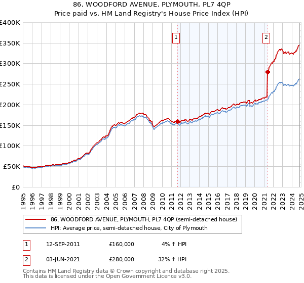 86, WOODFORD AVENUE, PLYMOUTH, PL7 4QP: Price paid vs HM Land Registry's House Price Index