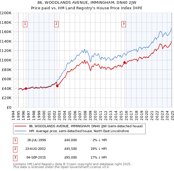 86, WOODLANDS AVENUE, IMMINGHAM, DN40 2JW: Price paid vs HM Land Registry's House Price Index