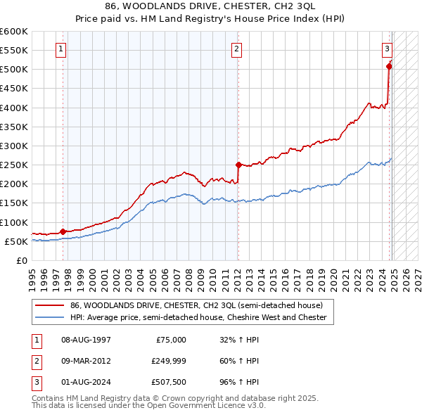 86, WOODLANDS DRIVE, CHESTER, CH2 3QL: Price paid vs HM Land Registry's House Price Index