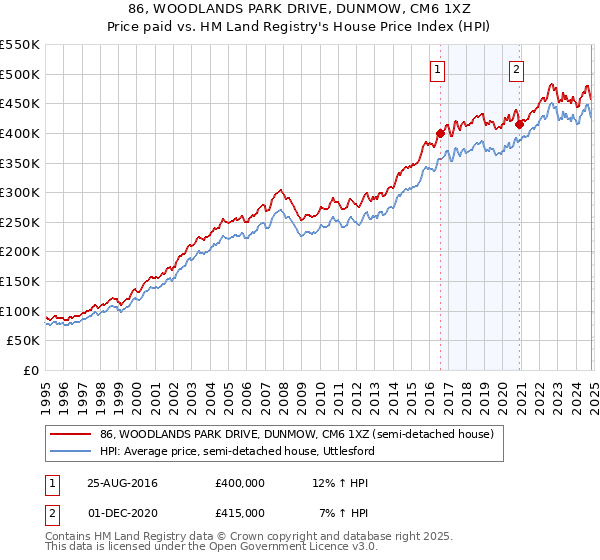 86, WOODLANDS PARK DRIVE, DUNMOW, CM6 1XZ: Price paid vs HM Land Registry's House Price Index