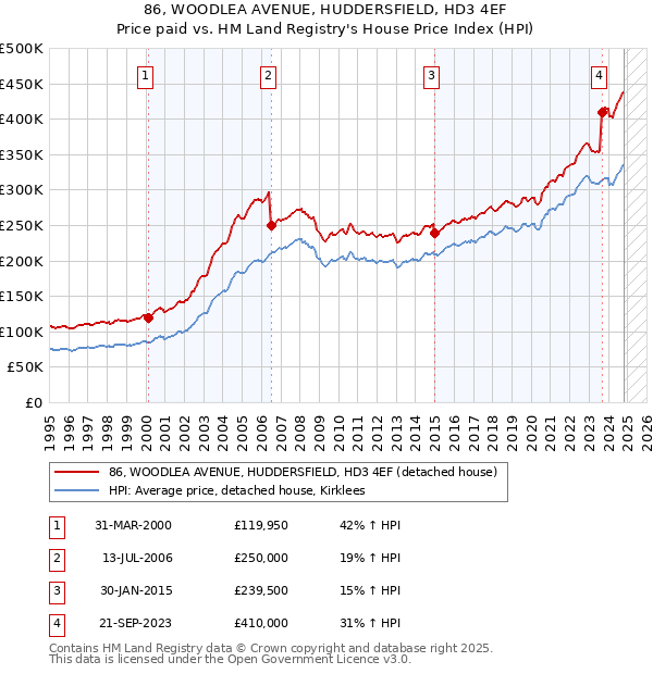 86, WOODLEA AVENUE, HUDDERSFIELD, HD3 4EF: Price paid vs HM Land Registry's House Price Index