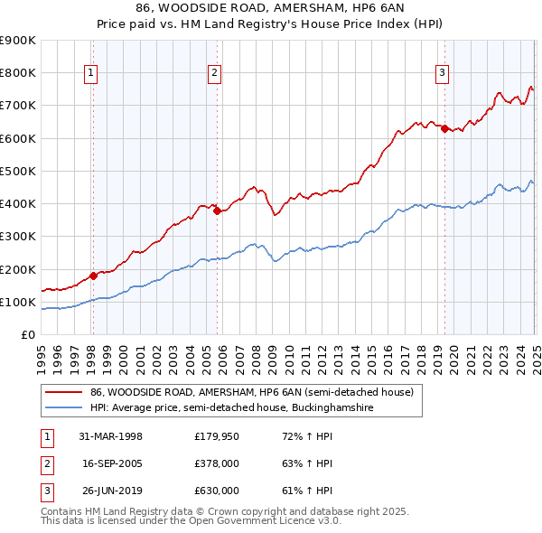 86, WOODSIDE ROAD, AMERSHAM, HP6 6AN: Price paid vs HM Land Registry's House Price Index