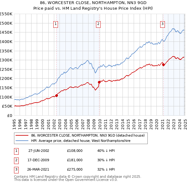 86, WORCESTER CLOSE, NORTHAMPTON, NN3 9GD: Price paid vs HM Land Registry's House Price Index