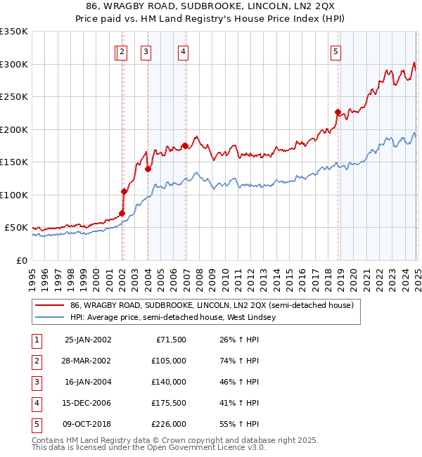 86, WRAGBY ROAD, SUDBROOKE, LINCOLN, LN2 2QX: Price paid vs HM Land Registry's House Price Index