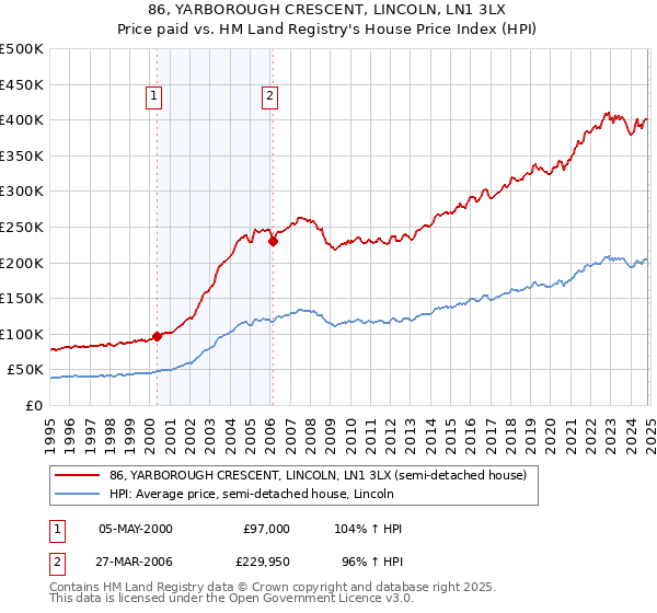 86, YARBOROUGH CRESCENT, LINCOLN, LN1 3LX: Price paid vs HM Land Registry's House Price Index