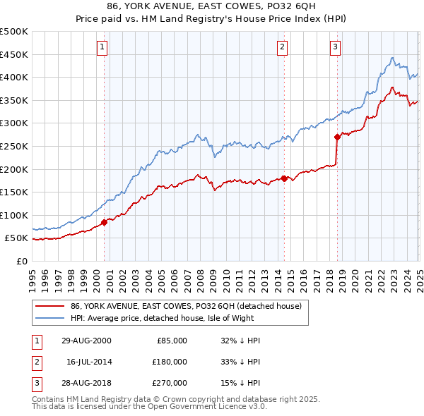 86, YORK AVENUE, EAST COWES, PO32 6QH: Price paid vs HM Land Registry's House Price Index