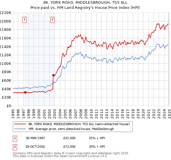 86, YORK ROAD, MIDDLESBROUGH, TS5 6LL: Price paid vs HM Land Registry's House Price Index