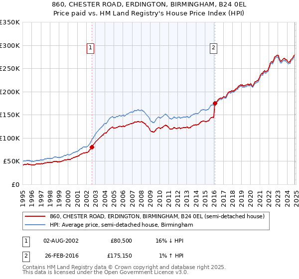 860, CHESTER ROAD, ERDINGTON, BIRMINGHAM, B24 0EL: Price paid vs HM Land Registry's House Price Index