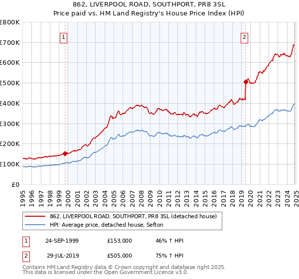 862, LIVERPOOL ROAD, SOUTHPORT, PR8 3SL: Price paid vs HM Land Registry's House Price Index