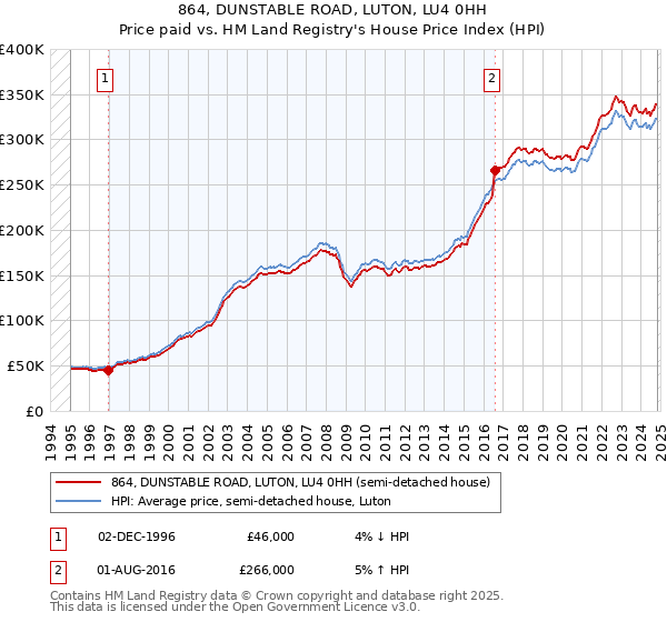 864, DUNSTABLE ROAD, LUTON, LU4 0HH: Price paid vs HM Land Registry's House Price Index