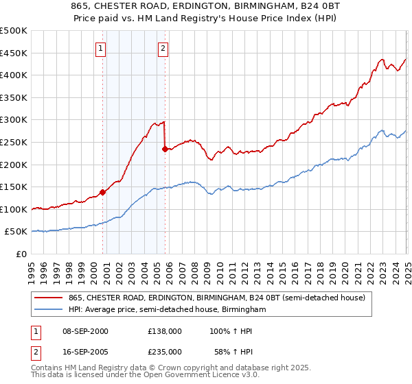 865, CHESTER ROAD, ERDINGTON, BIRMINGHAM, B24 0BT: Price paid vs HM Land Registry's House Price Index