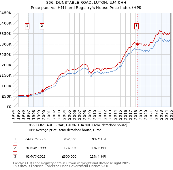 866, DUNSTABLE ROAD, LUTON, LU4 0HH: Price paid vs HM Land Registry's House Price Index