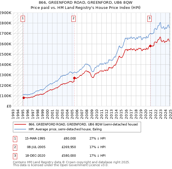 866, GREENFORD ROAD, GREENFORD, UB6 8QW: Price paid vs HM Land Registry's House Price Index